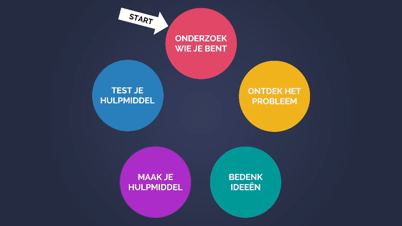 Prototype toolkit design your life
