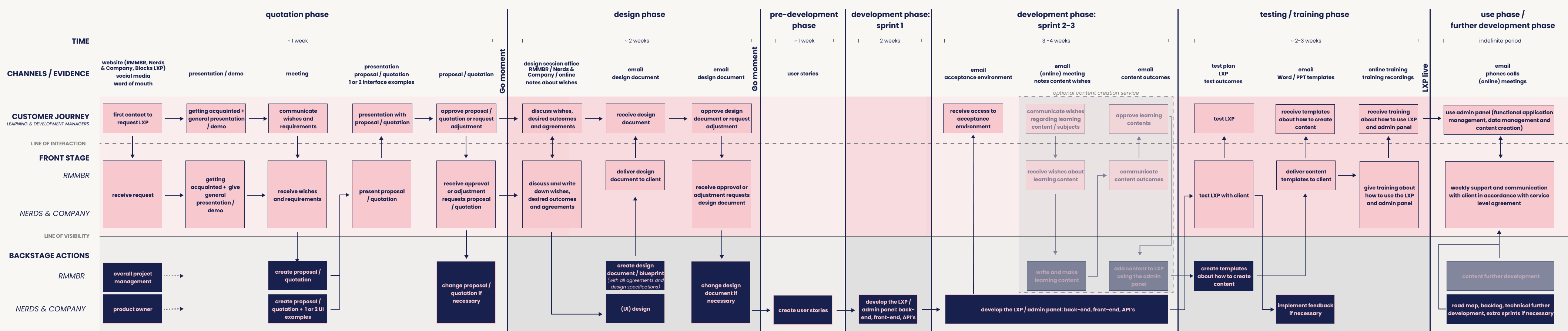 service blueprint