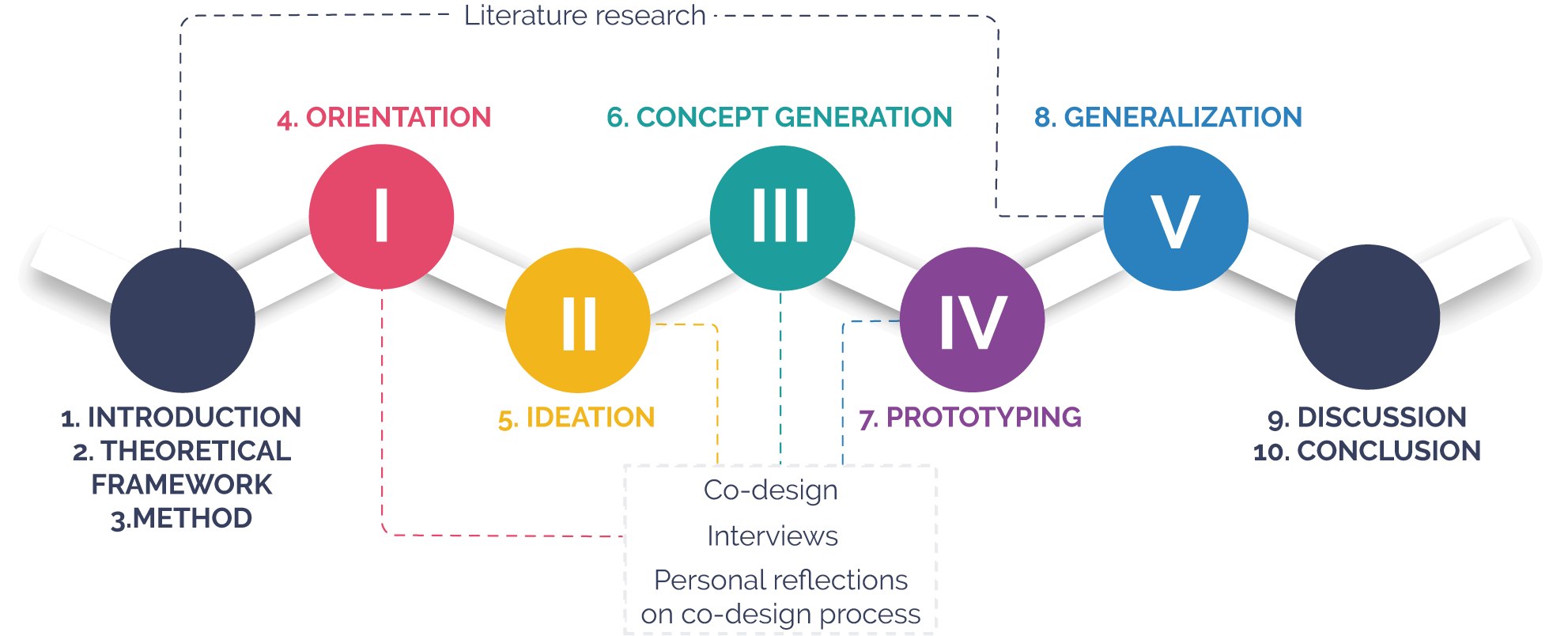 Ontwerpproces design your life toolkit