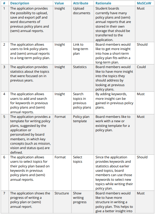 Requirements Boardin' deel 1