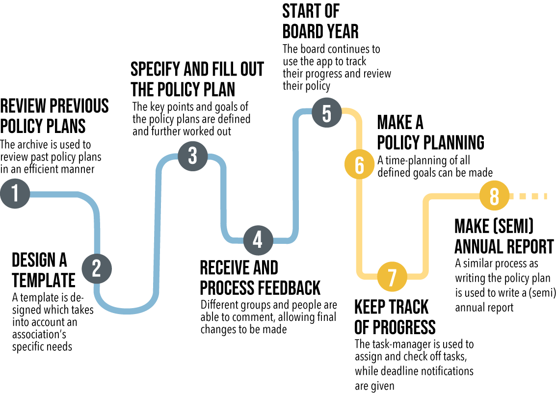 User journey Boardin'